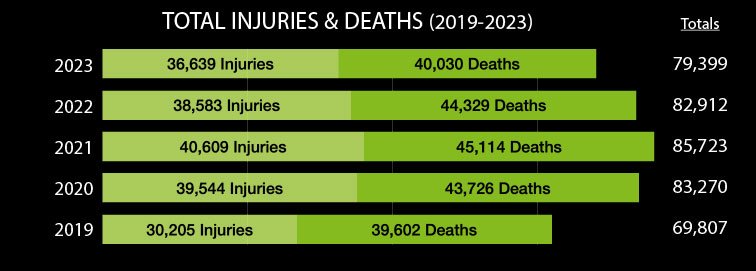Gun Violence deaths and injury totals
